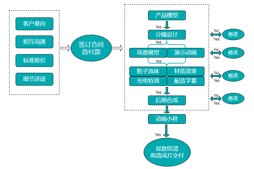 服务流程