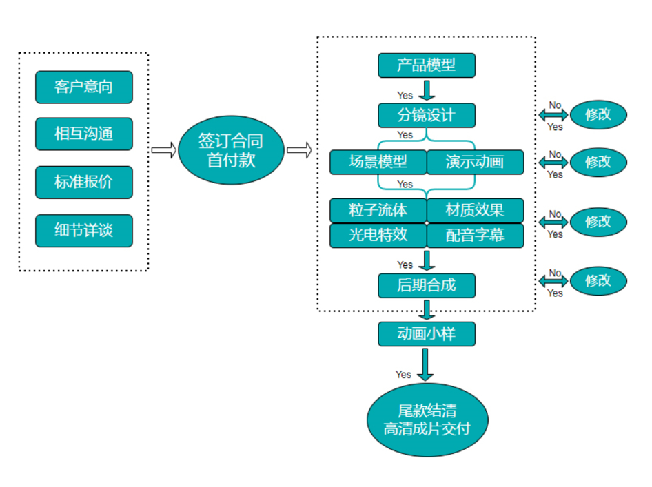 工业三维动画制作的合作流程是怎样的